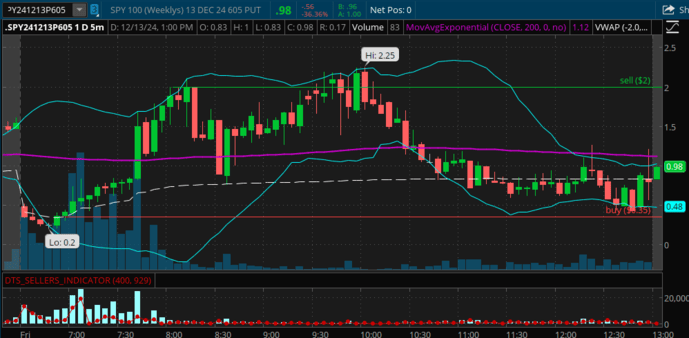 spy 0dte 605 options strike