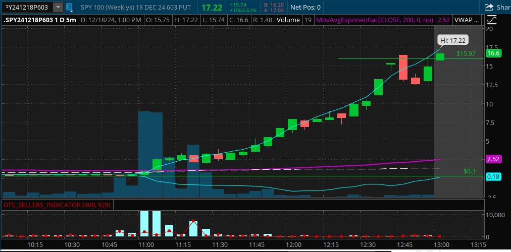 spy 603 put for december 18, 2024. 0dte option strike.