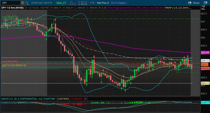 macd strategy on spy chart