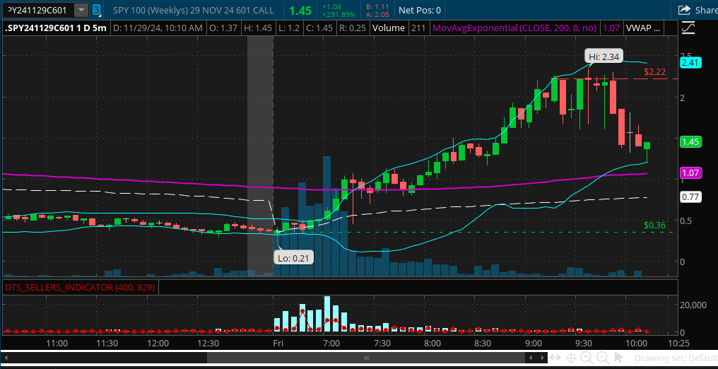 option strike price on chart