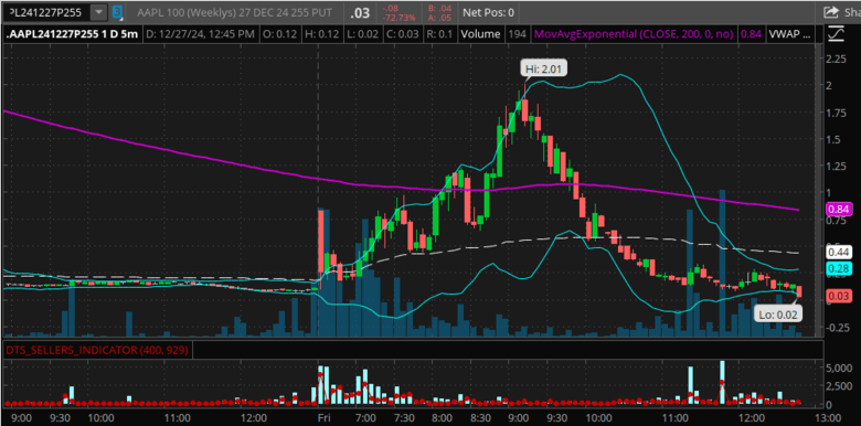 options on Apple stock