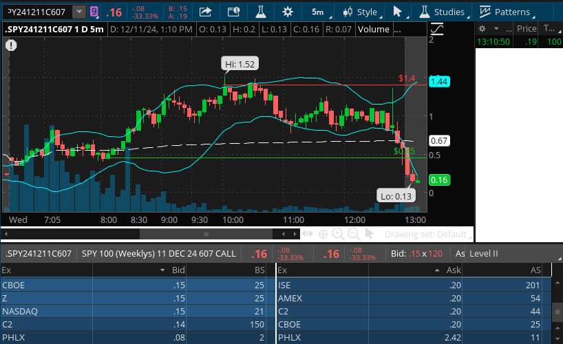 spy 607 call 0dte options chart