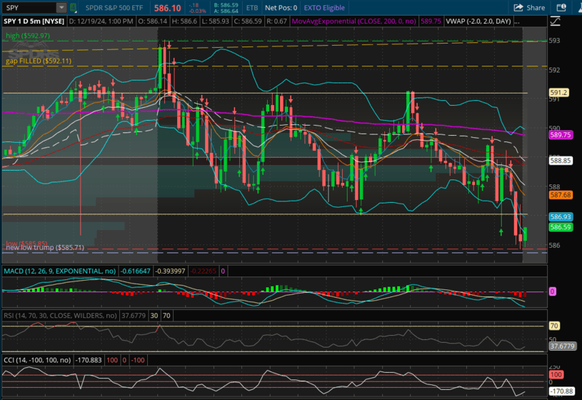 indicators on spy chart for day trading options