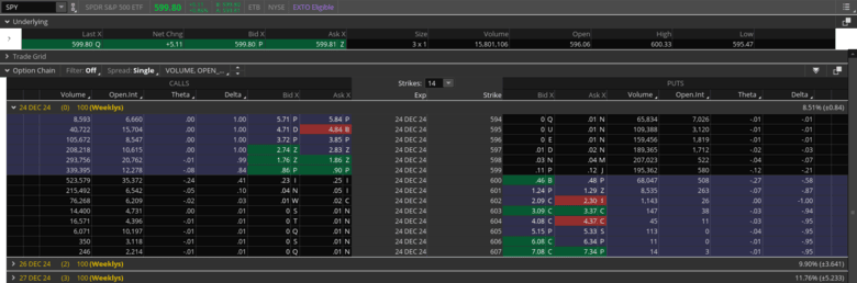 the SPY options chain for 0dte and weekly