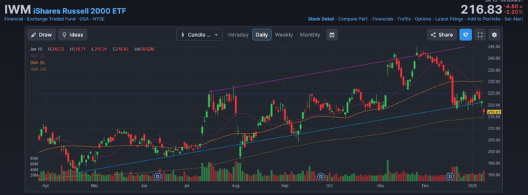 bearish engulfing candle IWM