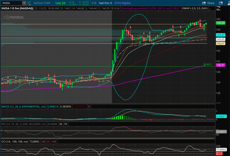 nvda stock chart tos