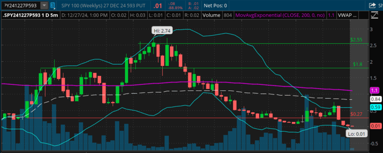 vwap on spy chart